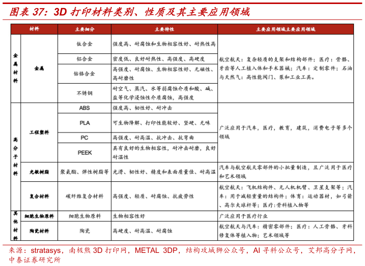 各位网友请教一下3D 打印材料类别、性质及其主要应用领域