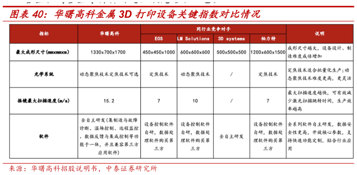 一起讨论下华曙高科金属3D 打印设备关键指数对比情况