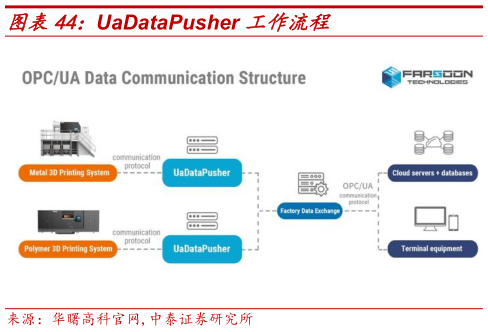 各位网友请教一下UaDataPusher 工作流程