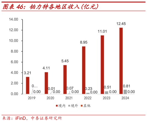 怎样理解铂力特各地区收入亿元