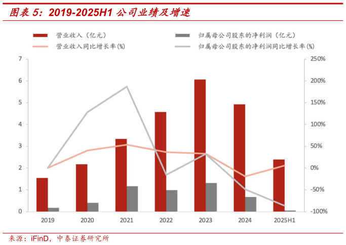 如何看待2019-2025H1 公司业绩及增速
