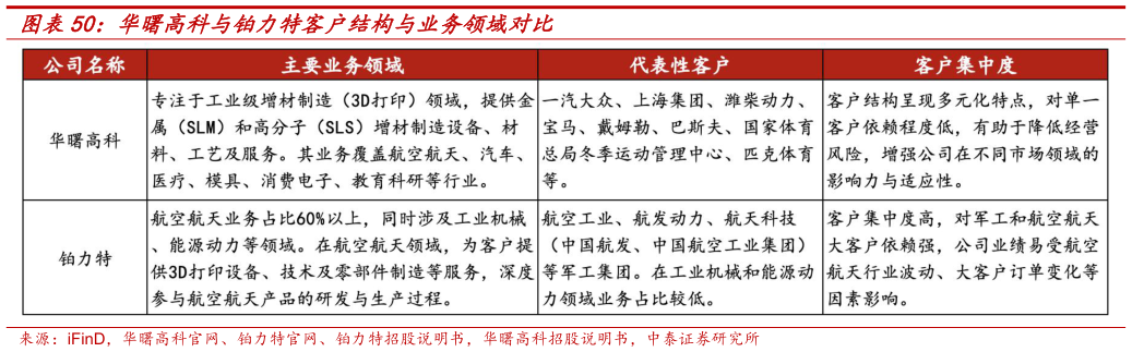 你知道华曙高科与铂力特客户结构与业务领域对比