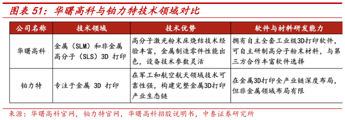 怎样理解华曙高科与铂力特技术领域对比