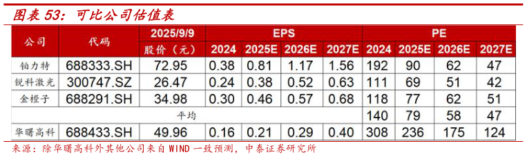 怎样理解可比公司估值表