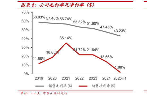 请问一下公司毛利率及净利率（%）