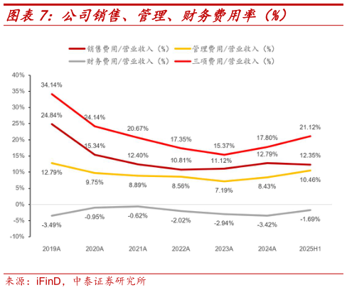 咨询下各位公司销售、管理、财务费用率（%）