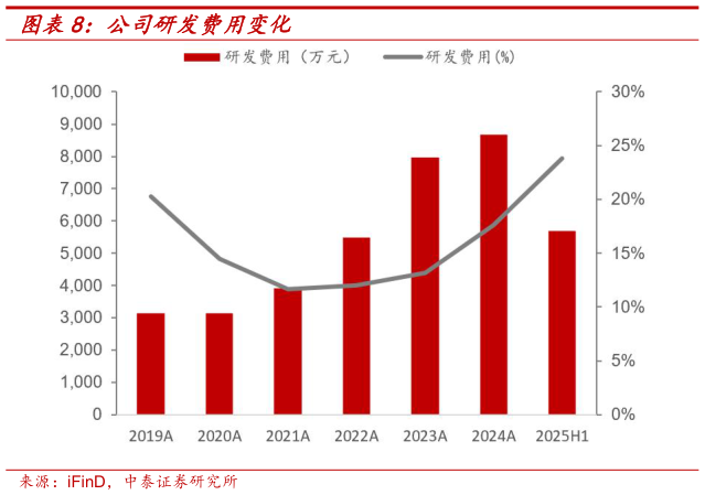 谁知道公司研发费用变化