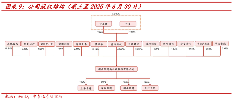 你知道公司股权结构（截止至2025年6月30日）