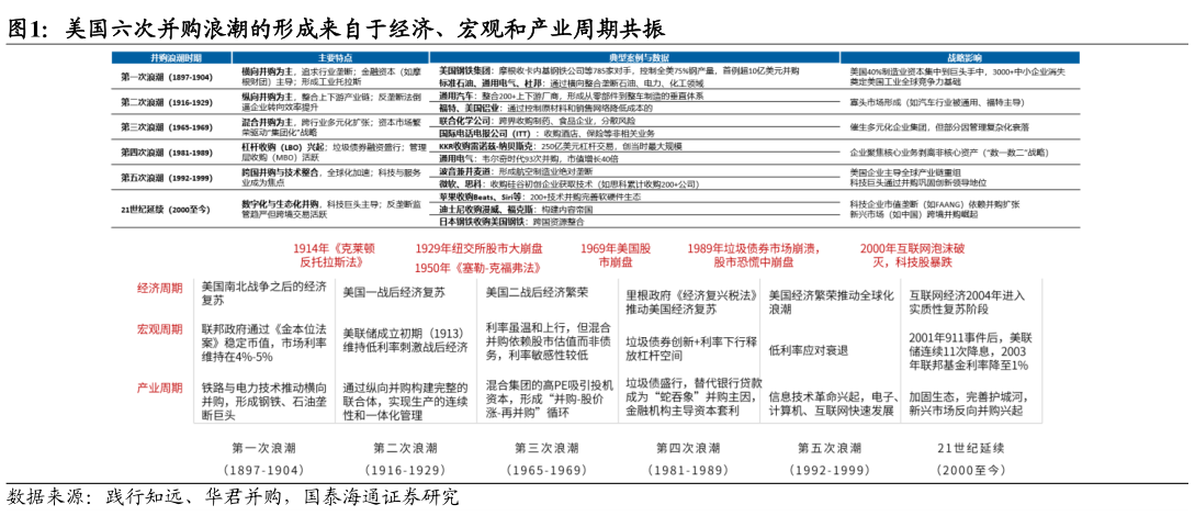 如何了解美国六次并购浪潮的形成来自于经济、宏观和产业周期共振