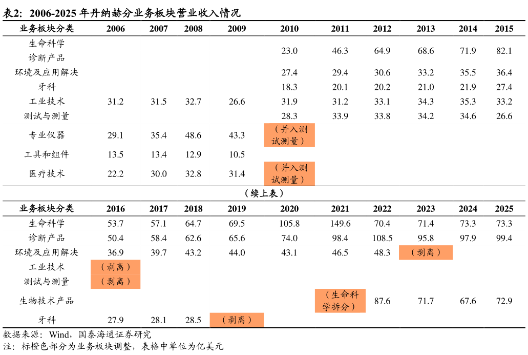 如何才能2006-2025 年丹纳赫分业务板块营业收入情况