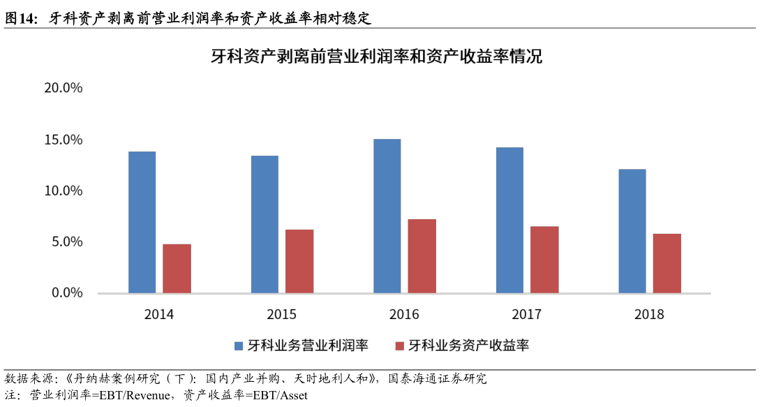 请问一下牙科资产剥离前营业利润率和资产收益率相对稳定