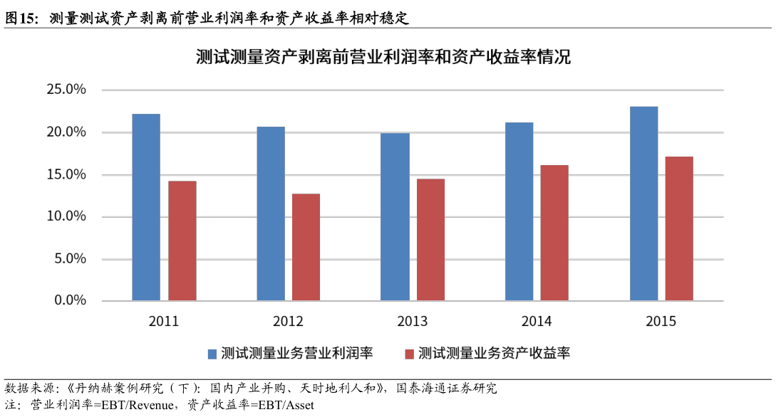 如何解释测量测试资产剥离前营业利润率和资产收益率相对稳定