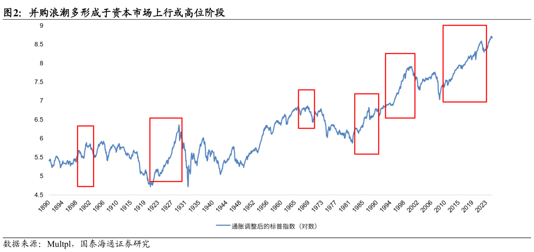 各位网友请教一下并购浪潮多形成于资本市场上行或高位阶段