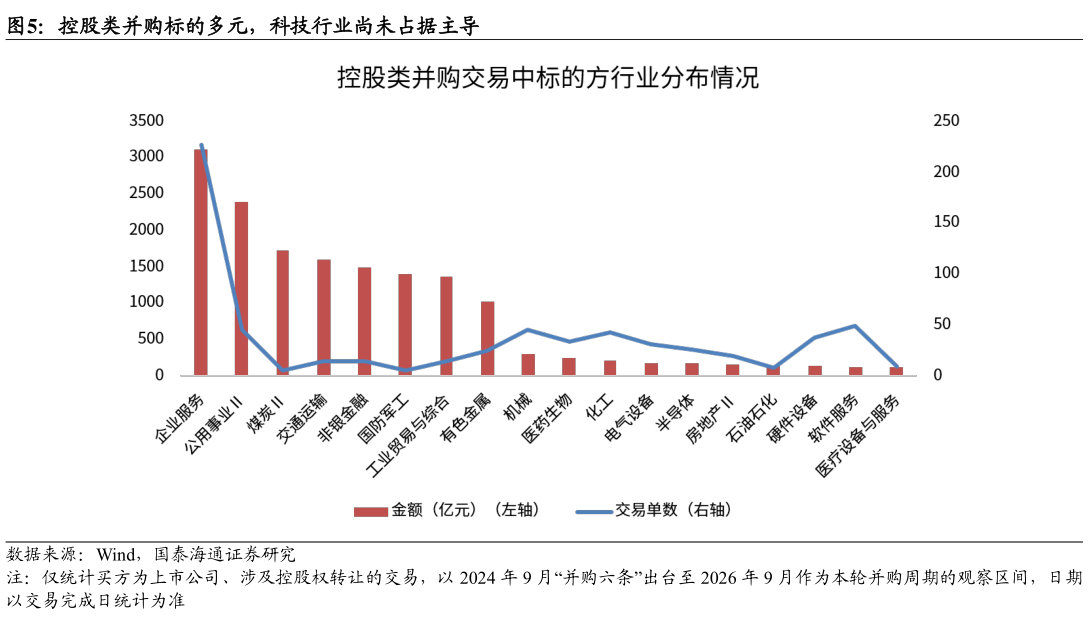 一起讨论下控股类并购标的多元，科技行业尚未占据主导