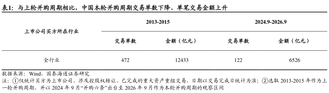 各位网友请教一下与上轮并购周期相比，中国本轮并购周期交易单数下降、单笔交易金额上升