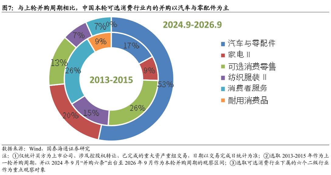 如何了解与上轮并购周期相比，中国本轮可选消费行业内的并购以汽车与零配件为主