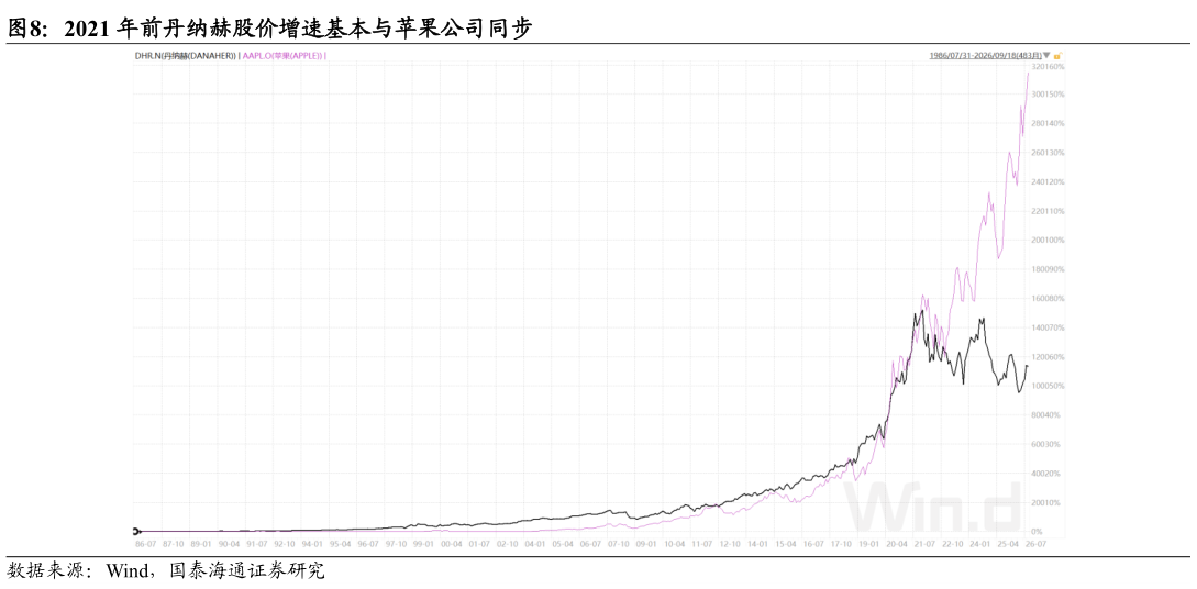 如何解释2021 年前丹纳赫股价增速基本与苹果公司同步