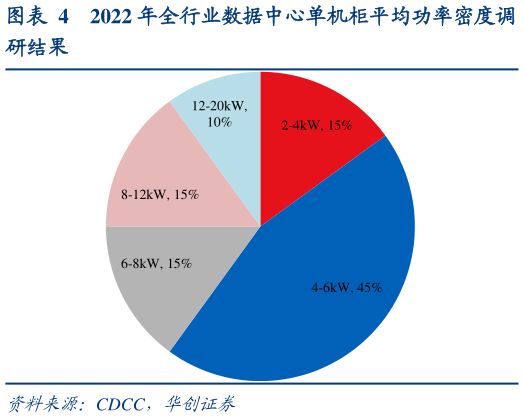 各位网友请教一下2022 年全行业数据中心单机柜平均功率密度调