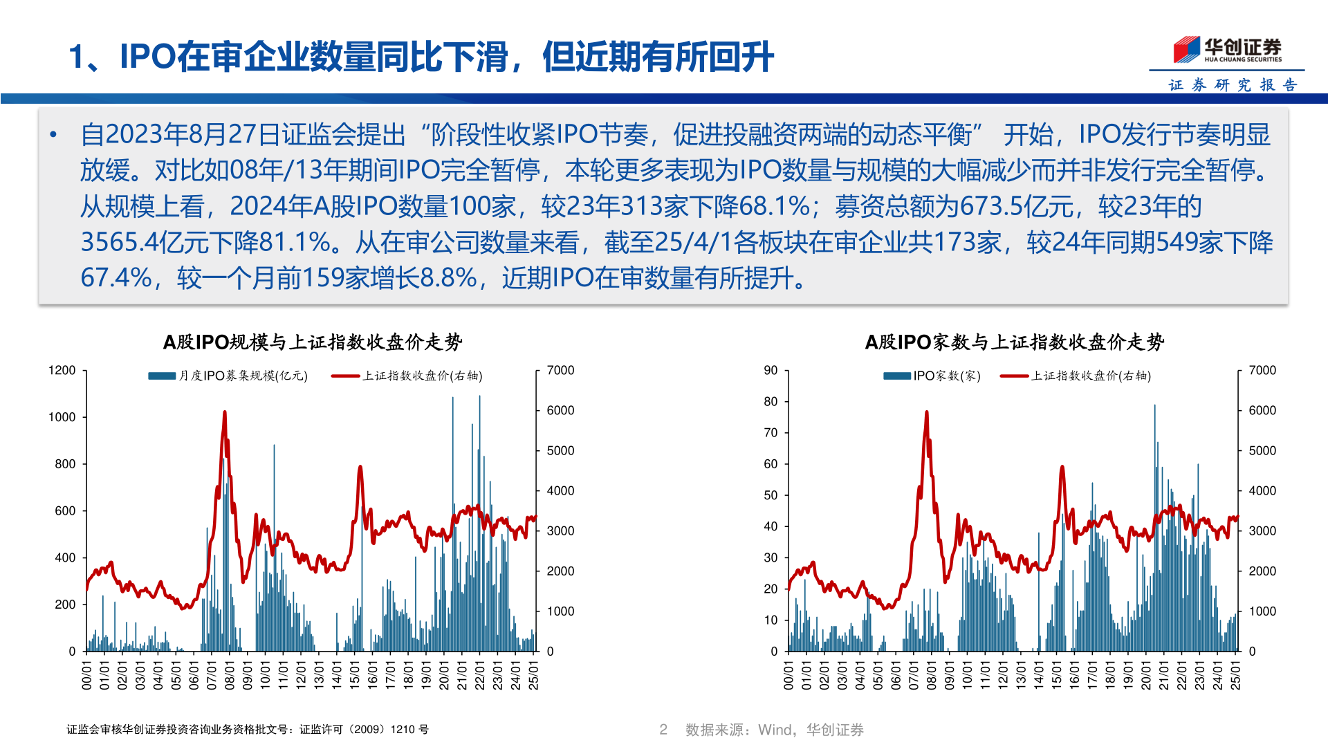 谁知道1、IPO在审企业数量同比下滑，但近期有所回升