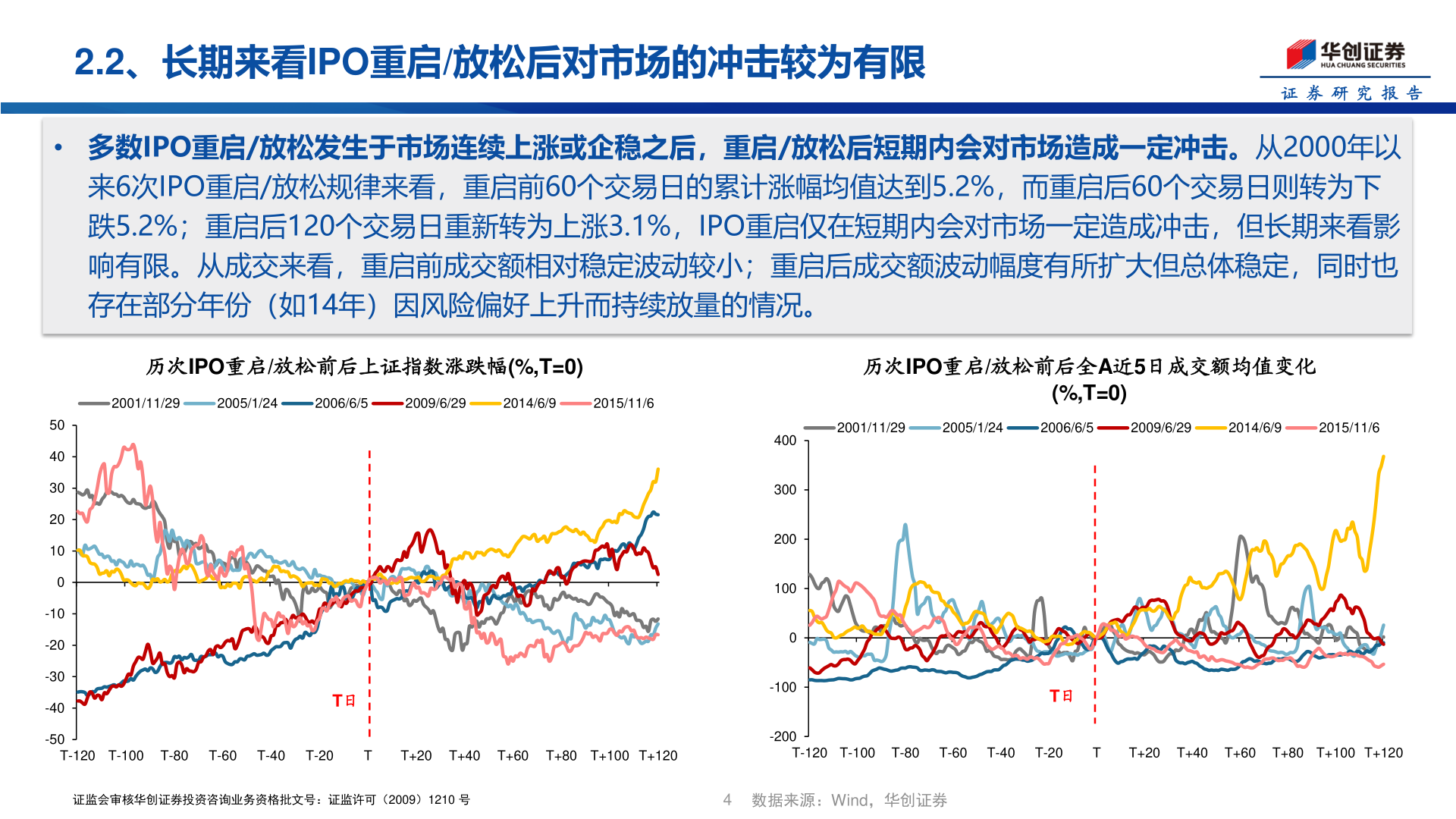 一起讨论下2.2、长期来看IPO重启/放松后对市场的冲击较为有限