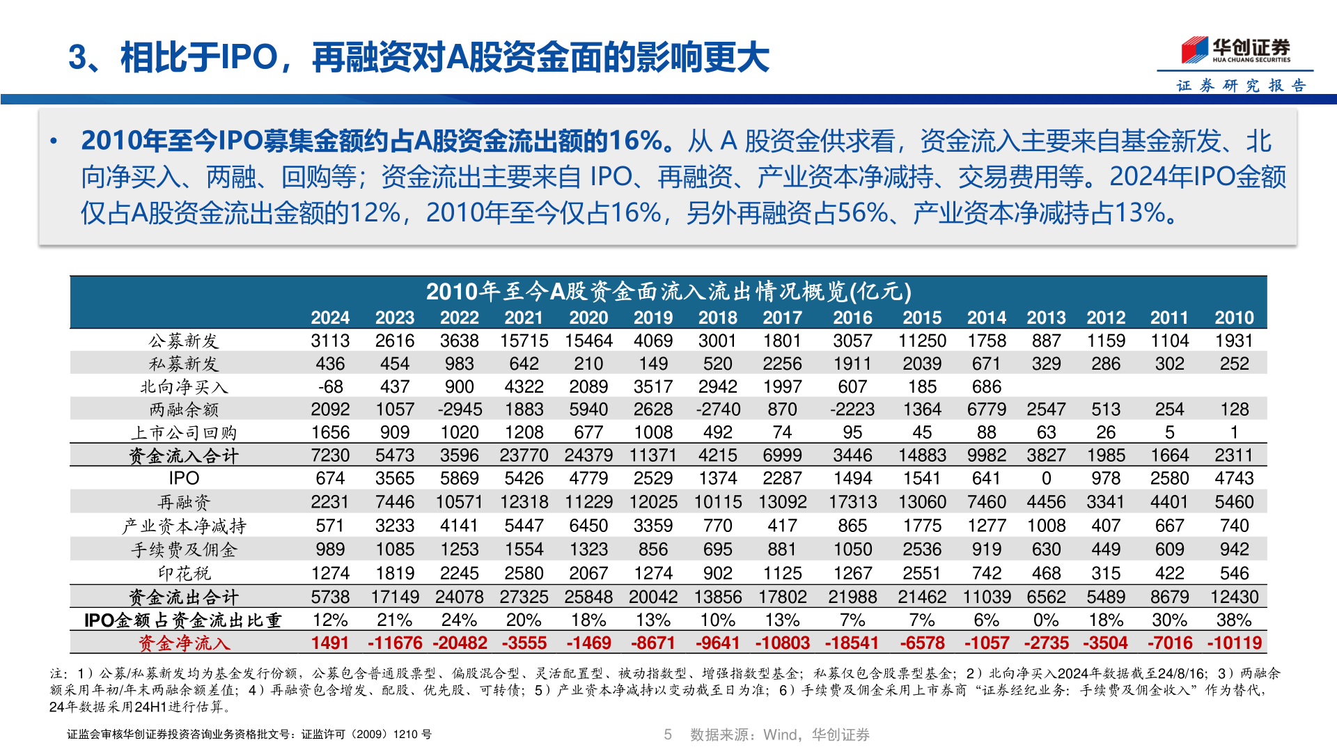 咨询下各位3、相比于IPO，再融资对A股资金面的影响更大