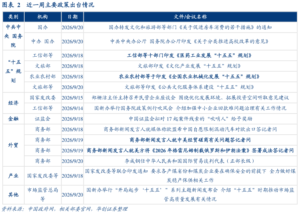 我想了解一下近一周主要政策出台情况