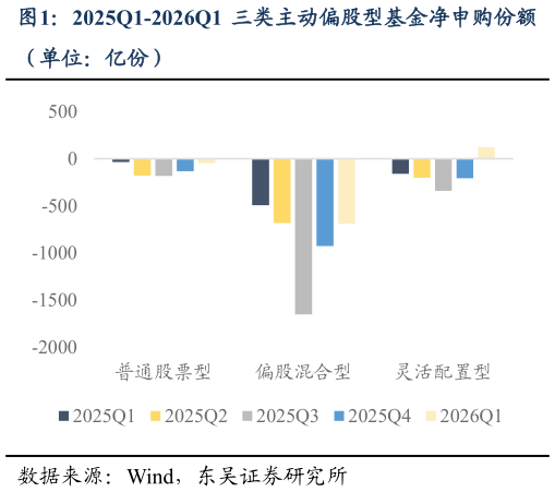 咨询大家2025Q1-2026Q1 三类主动偏股型基金净申购份额