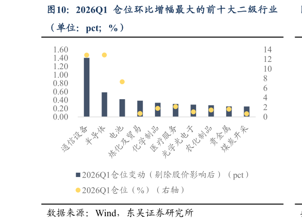 想关注一下2026Q1 仓位环比增幅最大的前十大二级行业
