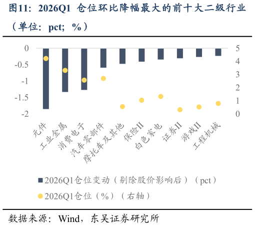 谁知道2026Q1 仓位环比降幅最大的前十大二级行业