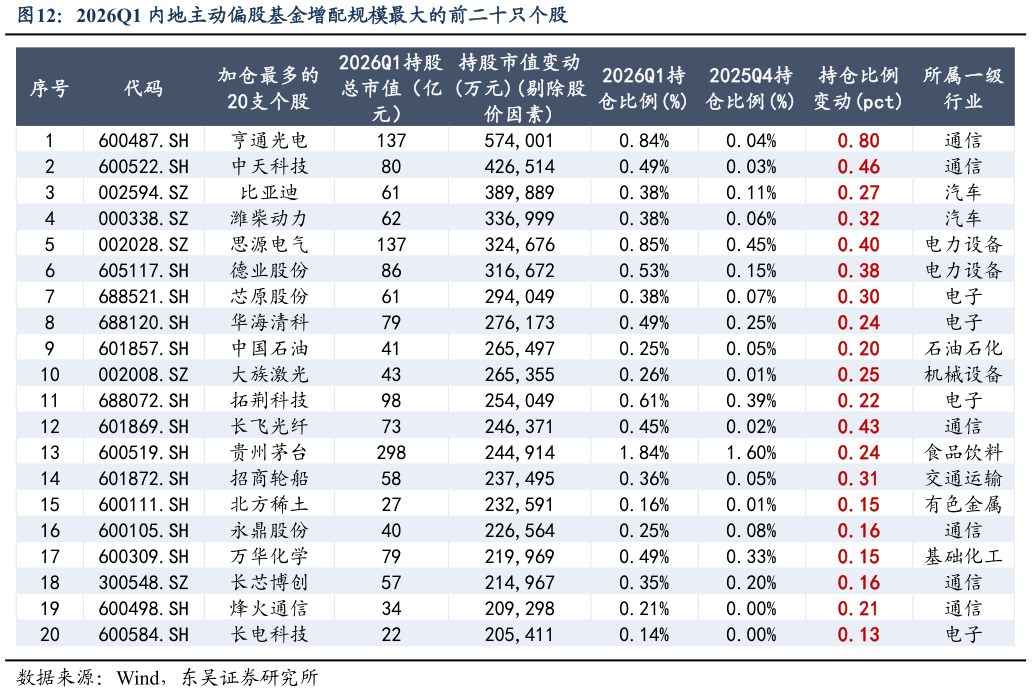 你知道2026Q1 内地主动偏股基金增配规模最大的前二十只个股