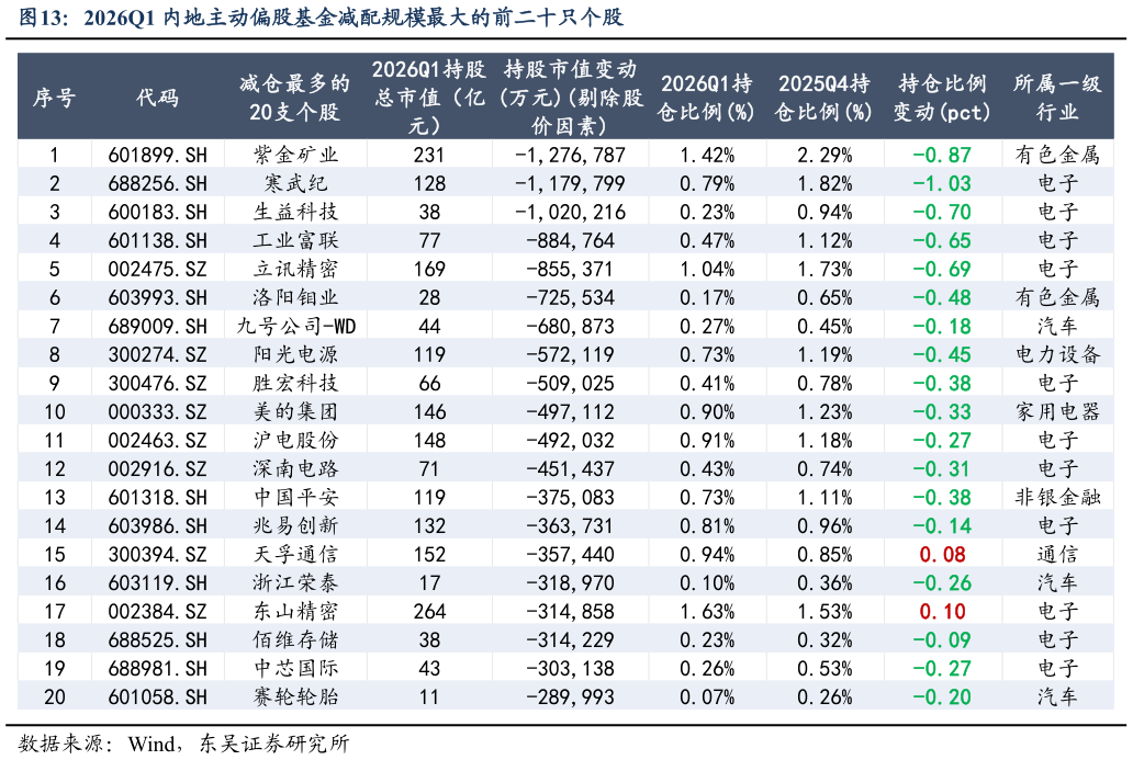 咨询大家2026Q1 内地主动偏股基金减配规模最大的前二十只个股