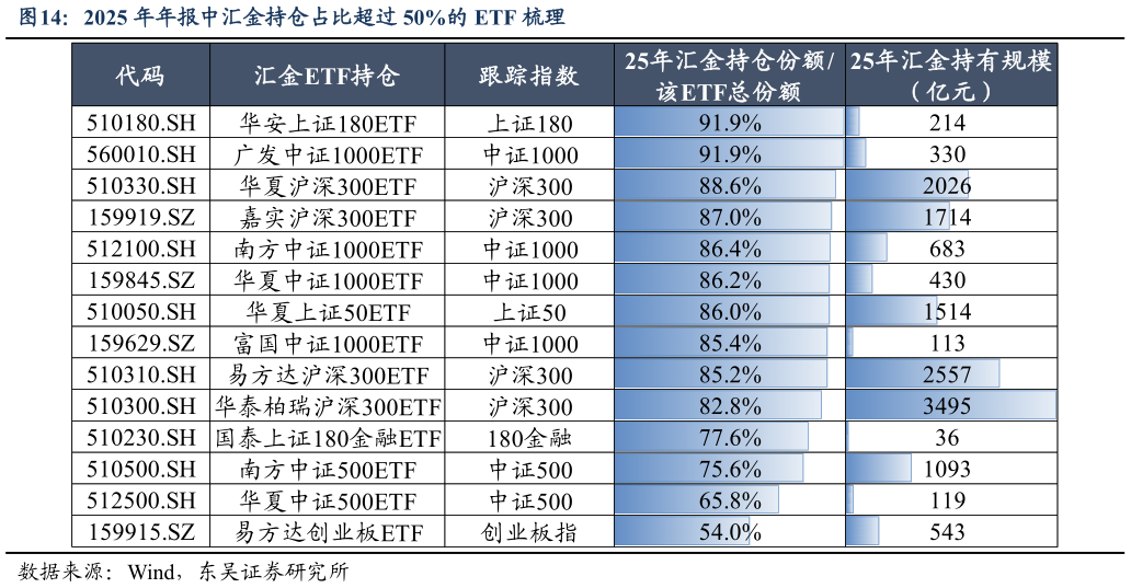 谁能回答2025 年年报中汇金持仓占比超过 50%的 ETF 梳理