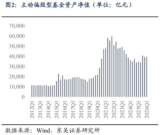 谁能回答主动偏股型基金资产净值（单位：亿元）