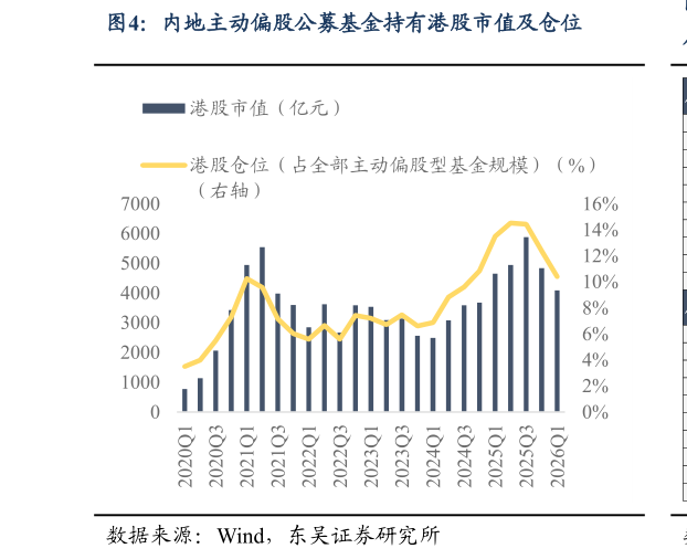 想关注一下内地主动偏股公募基金持有港股市值及仓位