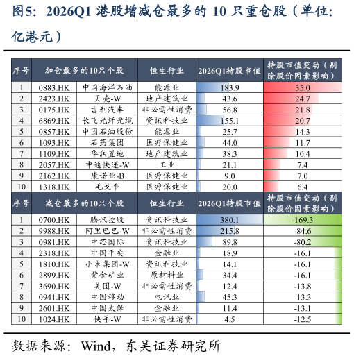 如何了解2026Q1 港股增减仓最多的 10 只重仓股（单位：