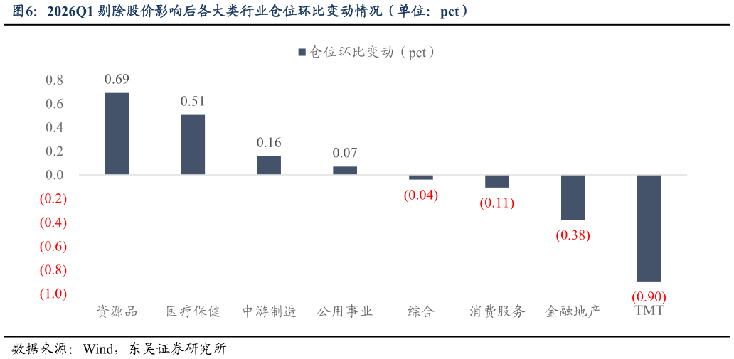 想问下各位网友2026Q1 剔除股价影响后各大类行业仓位环比变动情况（单位：pct）