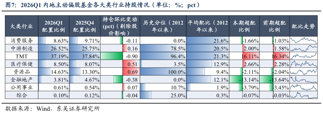 如何解释2026Q1 内地主动偏股基金各大类行业持股情况（单位：%pct）