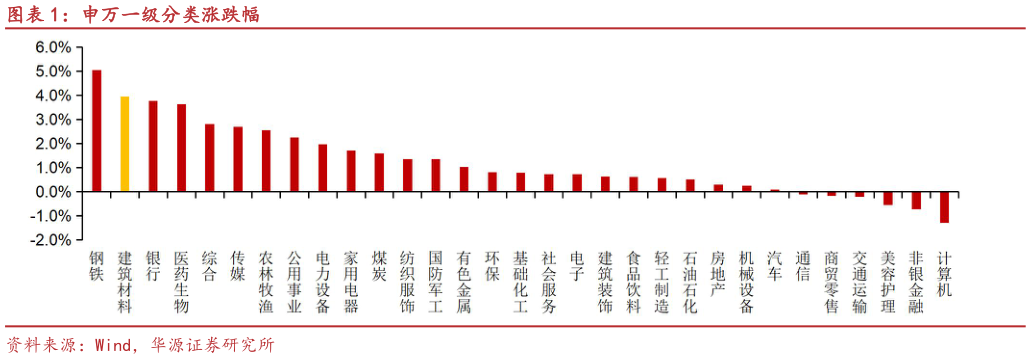 想关注一下申万一级分类涨跌幅