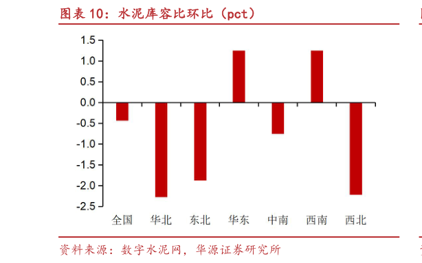 我想了解一下水泥库容比环比（pct）