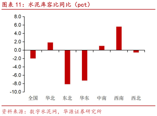 如何才能水泥库容比同比（pct）