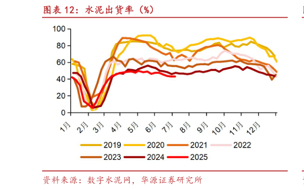 谁能回答水泥出货率（%）
