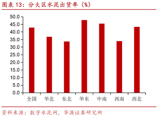 如何了解分大区水泥出货率（%）