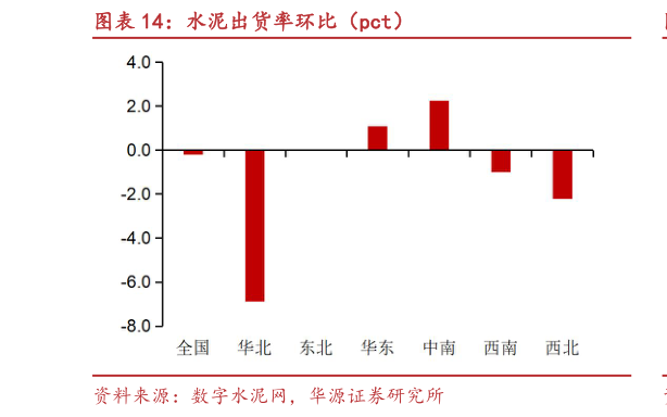 谁知道水泥出货率环比（pct）