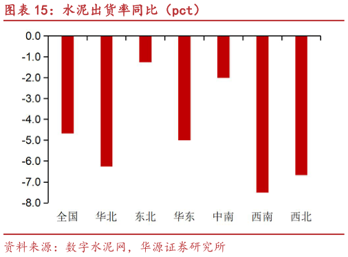 我想了解一下水泥出货率同比（pct）