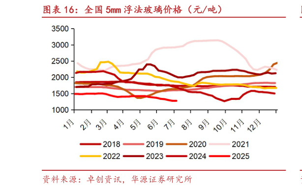 咨询下各位全国 5mm 浮法玻璃价格（元吨）
