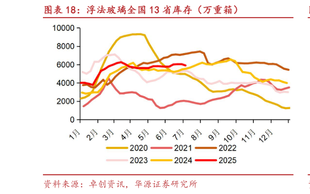 如何才能浮法玻璃全国 13 省库存（万重箱）