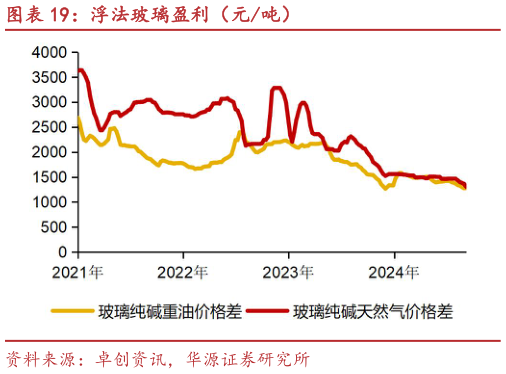 如何了解浮法玻璃盈利（元吨）