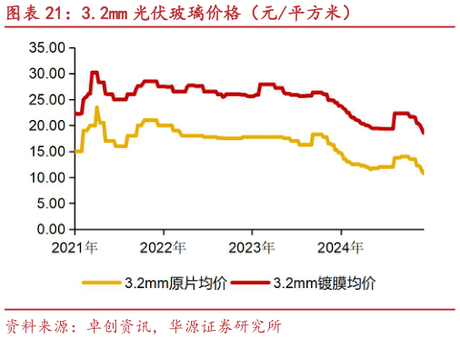 一起讨论下3.2mm 光伏玻璃价格（元平方米）
