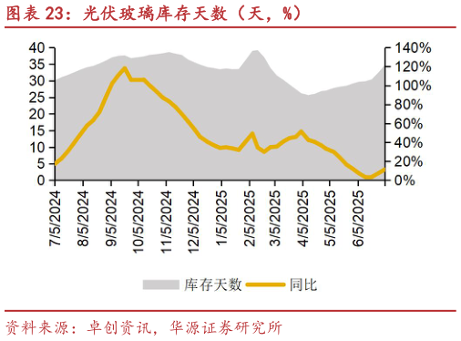 想问下各位网友光伏玻璃库存天数（天，%）