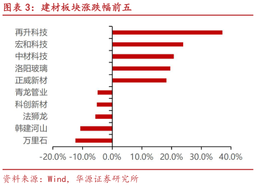 咨询下各位建材板块涨跌幅前五